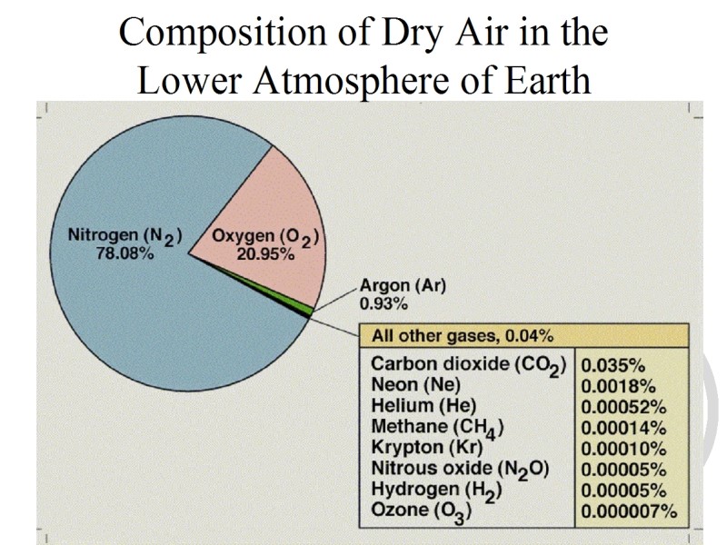 composition of gases in the atmosphere