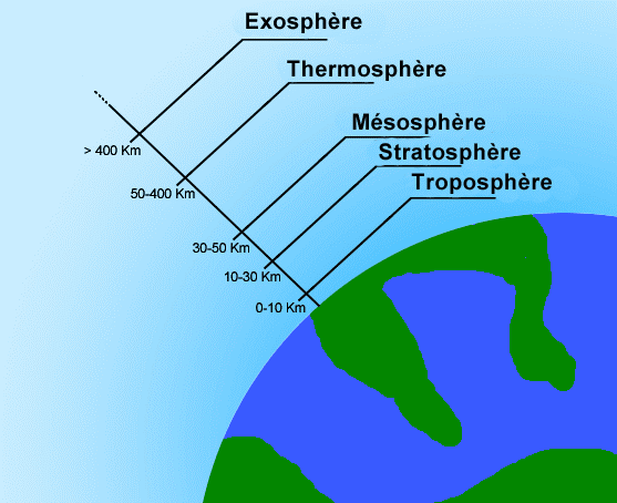different layers of the atmosphere - Major Domains of the Earth