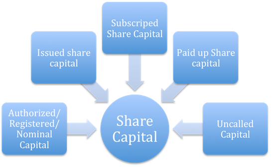 Share Capital Class 12 Notes Types Of Share Capital