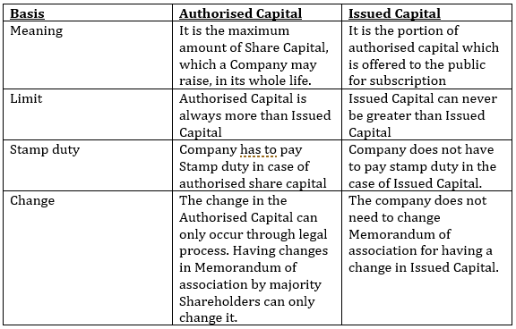 Difference Between Authorised Capital and Issued Capital