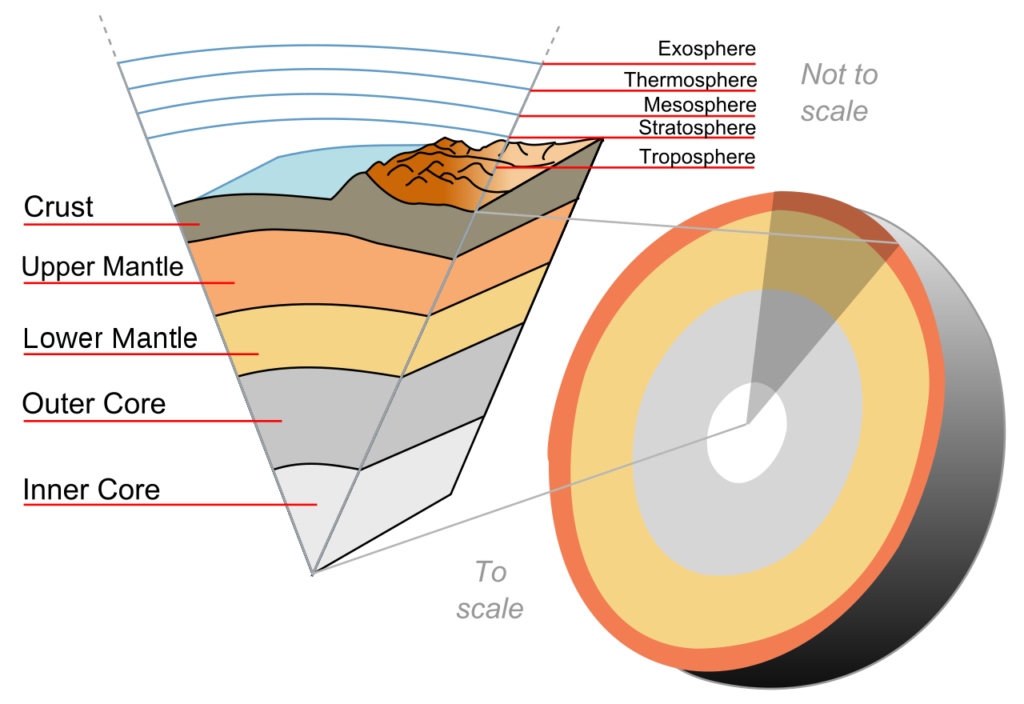 major-domains-of-the-earth-class-6-notes-geography-arinjay-academy