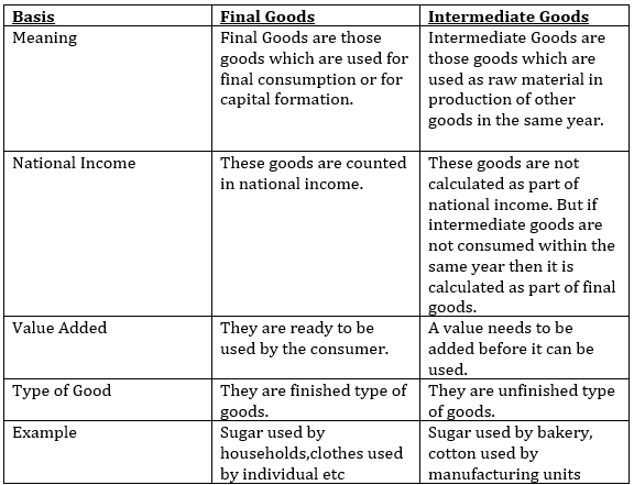 Difference between Final Goods and Intermediate Goods
