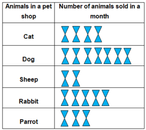 Data handling Worksheet for Class 4 - Arinjay Academy