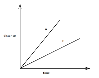 NCERT Solutions for Class 7 Science Chapter 13 - Motion and Time ...