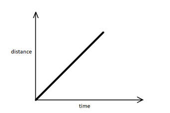 NCERT Solutions for Class 7 Science Chapter 13 - Motion and Time ...