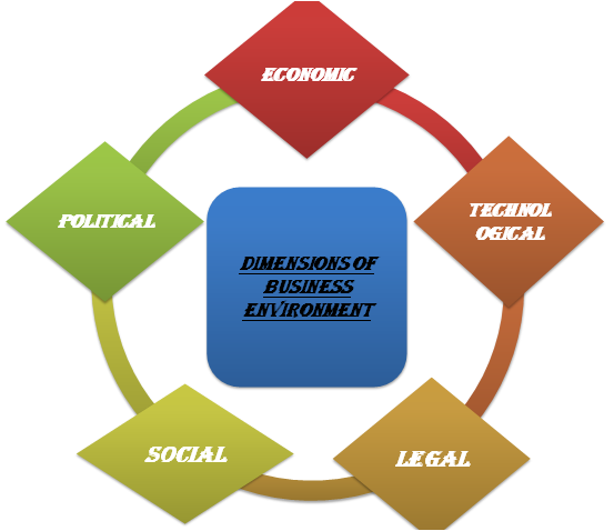 dimensions of business environment