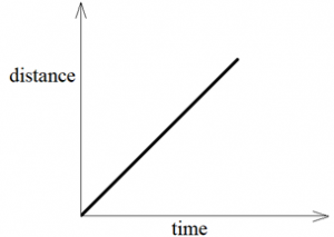 Graphical Representation of Motion Class 9 - Arinjay Academy