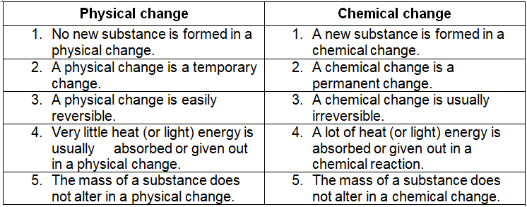 Physical And Chemical Changes Science Class 9 Chapter 2