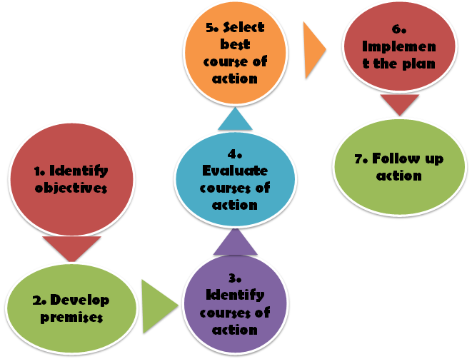 Planning Process