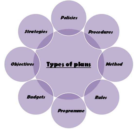 Types of plans