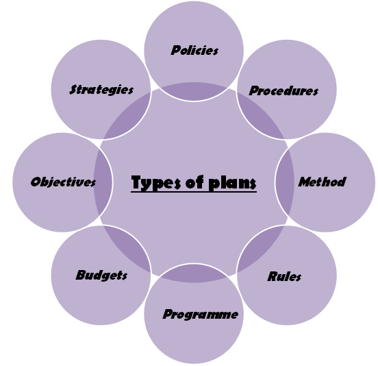 Types of planning