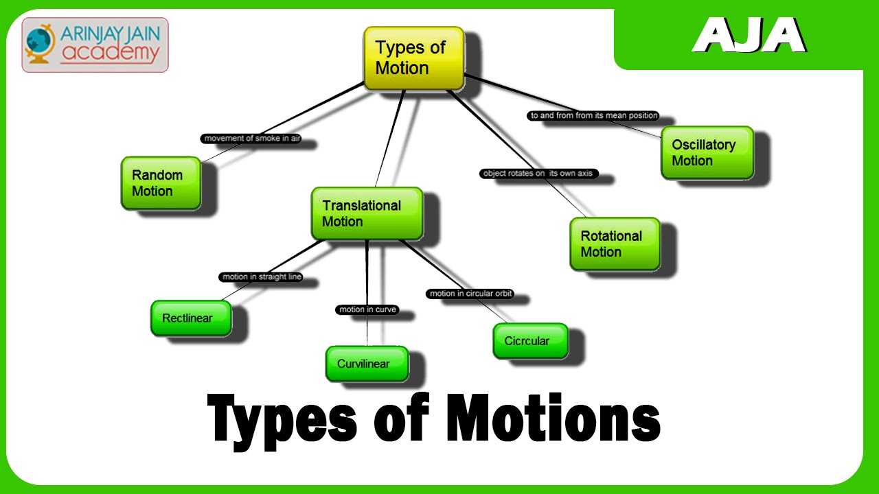 Types of Motion in Physics Class 9 Video Arinjay Academy