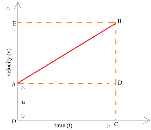 Graphical Representation of Equation of Motion - Velocity time Graph