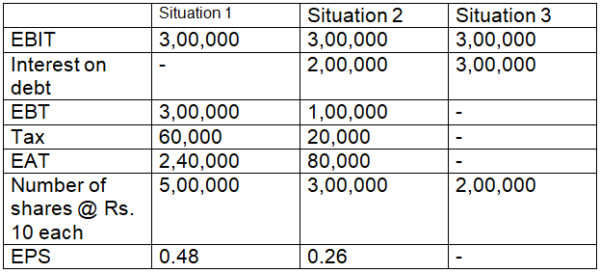 capital-structure-in-financial-management-class-12-notes