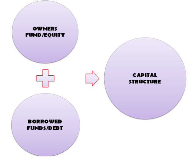 Capital structure