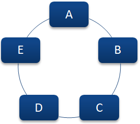 Circular - Communication network in formal communication