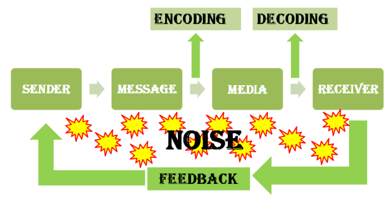 Communication Chapter Class 12 Notes - Elements of Communication