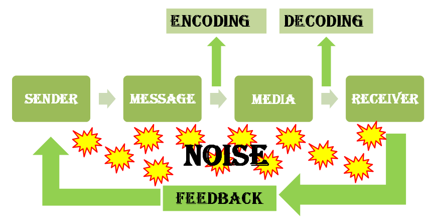 6 elements of communication process