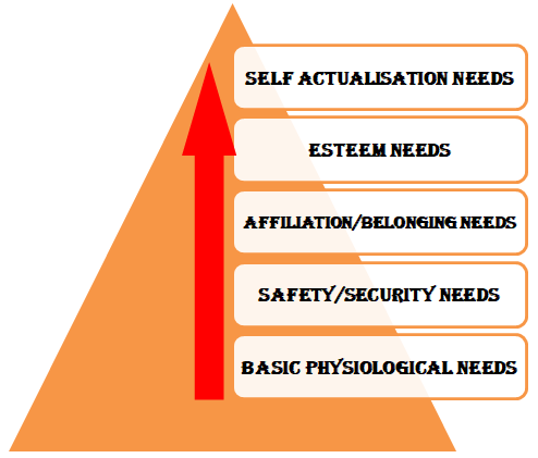 Maslow S Need Hierarchy Theory Of Motivation Class 12 Business Studies