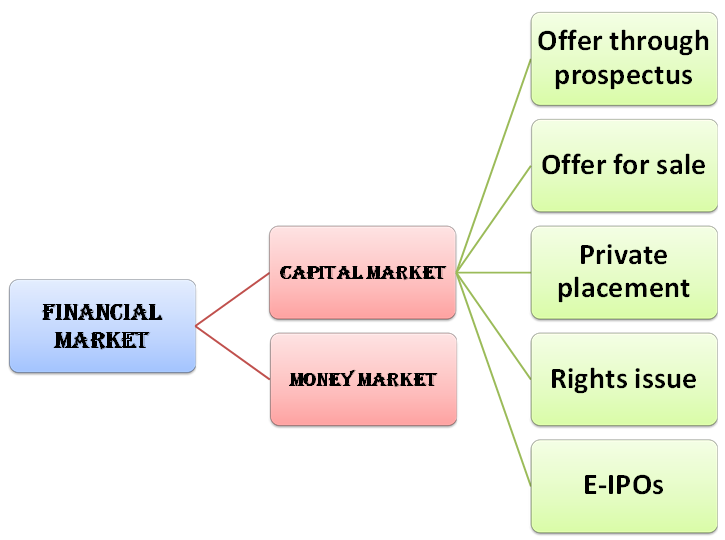 what is the meaning of capital market