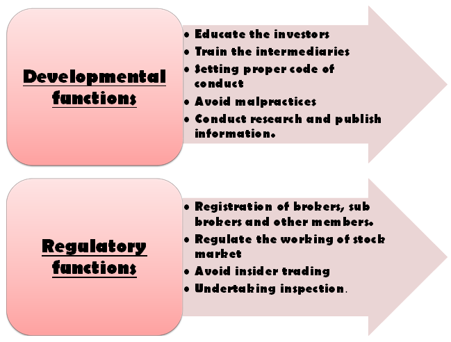 Securities And Exchange Board Of India (SEBI) Class 12 Notes ...