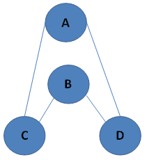 Inverted V - Communication network in formal communication