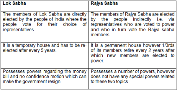 Class 9 Civics Chapter 4 Extra Questions and Answers - Working of ...