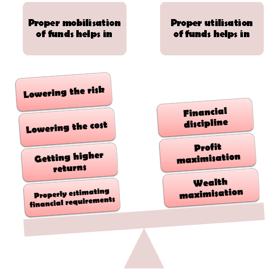 objectives-of-financial-management-class-12-notes-business-studies