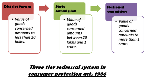 Consumer Protection Act 1986 Class 12 Notes Consumer Rights Responsibilities Reliefs 0566