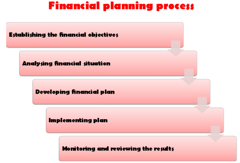 financial-planning-class-12-notes-meaning-objectives-and-features