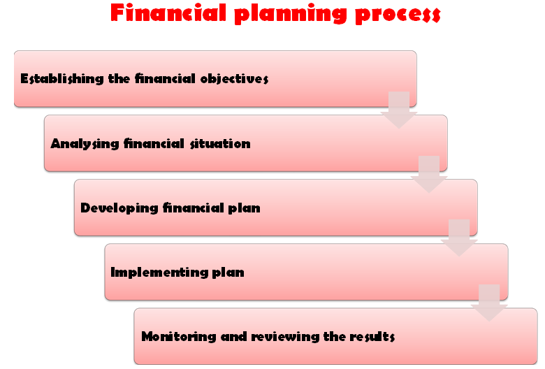 business define financial planning