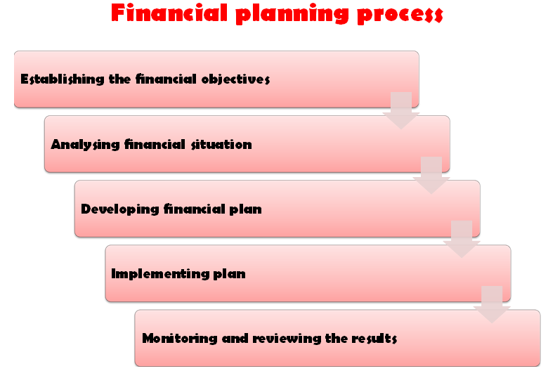 Financial Planning Class 12 Notes Meaning Objectives And Features