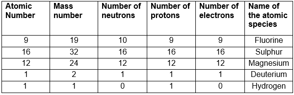 NCERT Solutions for Class 9 Science Chapter 4 - Structure of the Atom