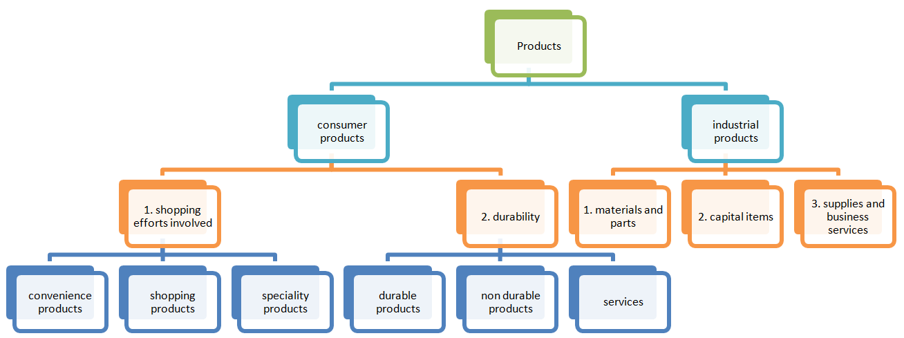 Classification of products