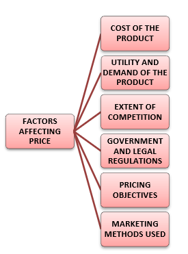 Factors affecting Price of a Product or Service