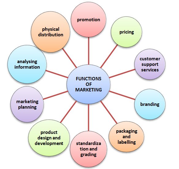 what-are-the-seven-functions-of-marketing