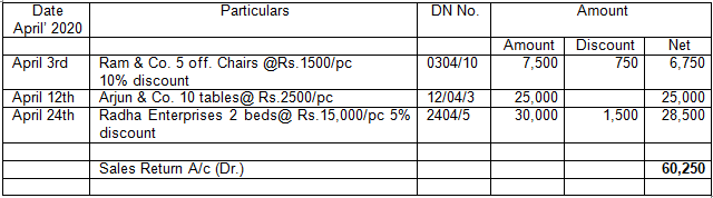 Sales Return Book - Recording of Transactions Accountancy Class 11