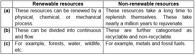 Differentiate between renewable and non-renewable resources