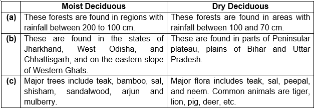 Distinguish between moist and dry deciduous forests