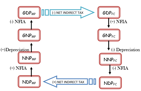 HOW TO CALCULATE NNPFC FROM GDPMP 