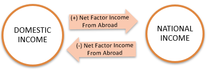 NET FACTOR INCOME FROM ABROAD (NFIA)