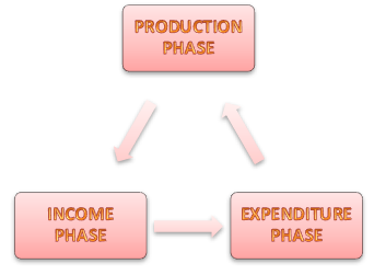 PHASE OF CIRCULAR FLOW OF INCOME