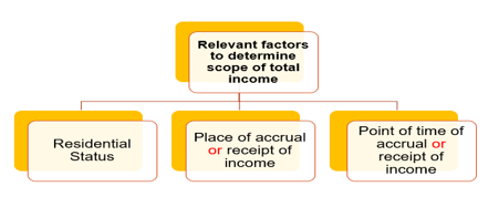 Scope of total income on the basis of Residential Status - Section 5