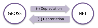 depreciation