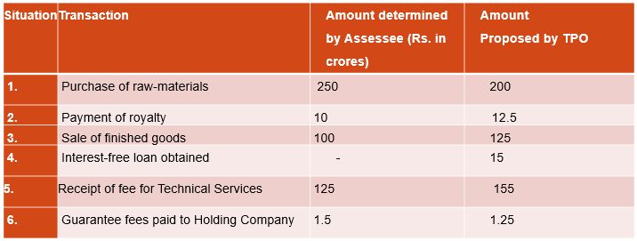 CA Final Transfer Pricing Case Studies on International Taxation