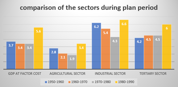 economic growth pertaining to the sector-wise breakup