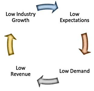 flowchart depicting the industrial condition