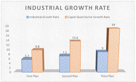 the progress of the industrial sector in the first three plans