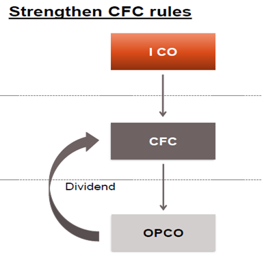 ACTION PLAN – 3 - STRENGTHEN CFC RULES