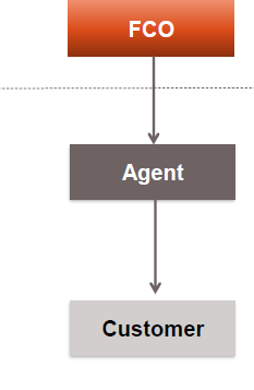 ACTION PLAN – 7 - PREVENT THE ARTIFICIAL AVOIDANCE OF PE STATUS